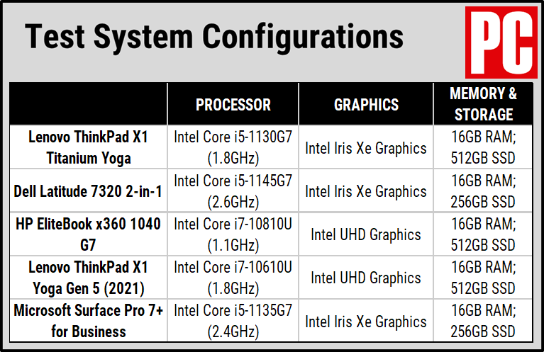 Lenovo ThinkPad X1 Titanium Yoga (Configuration Chart)