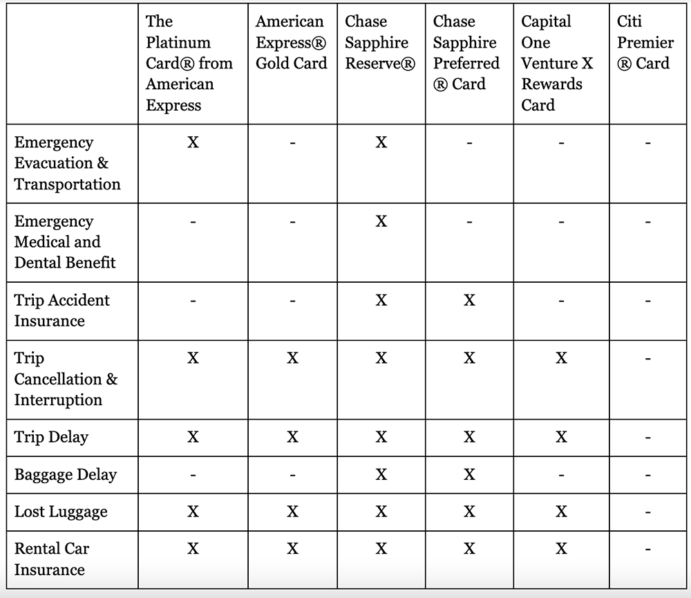 What coverage is provided by six popular travel credit cards.