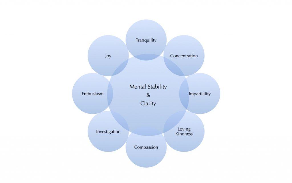 The Wheel of Psychological Balance